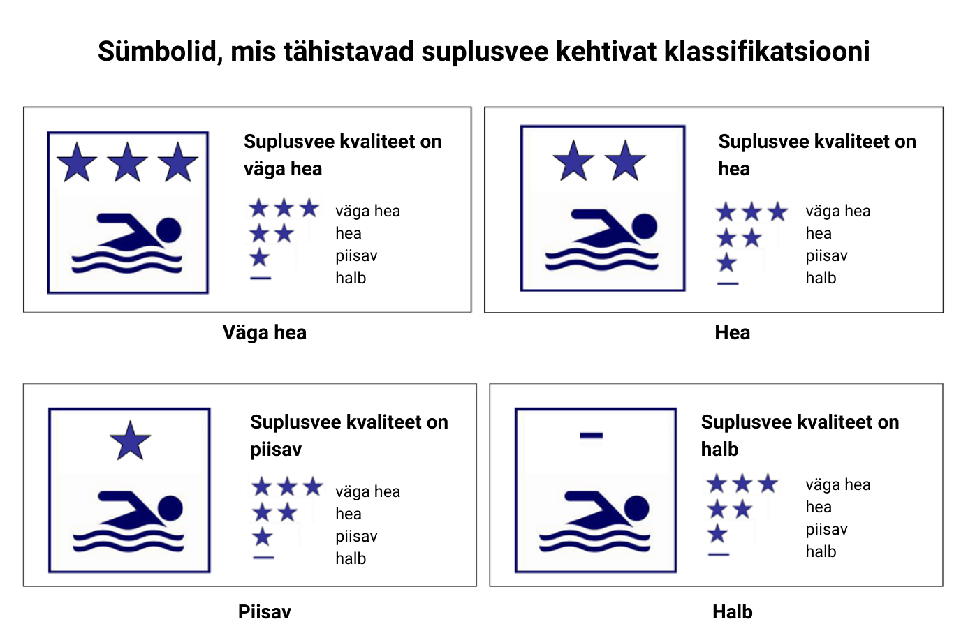 Sümbolid, mis tähistavad suplusvee kehtivat klassifikatsiooni 
