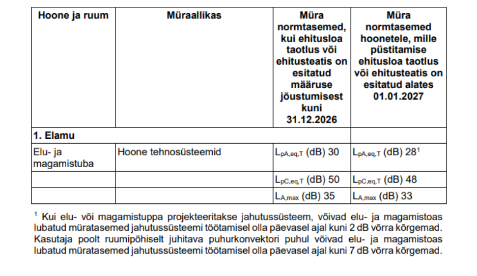 Tehnoseadmete ja -süsteemide müra normtasemed hoonetes